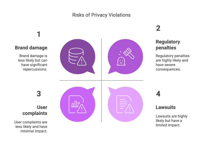 Four privacy violation risks—brand damage, regulatory penalties, user complaints, and lawsuits—highlighted with icons and impact descriptions.